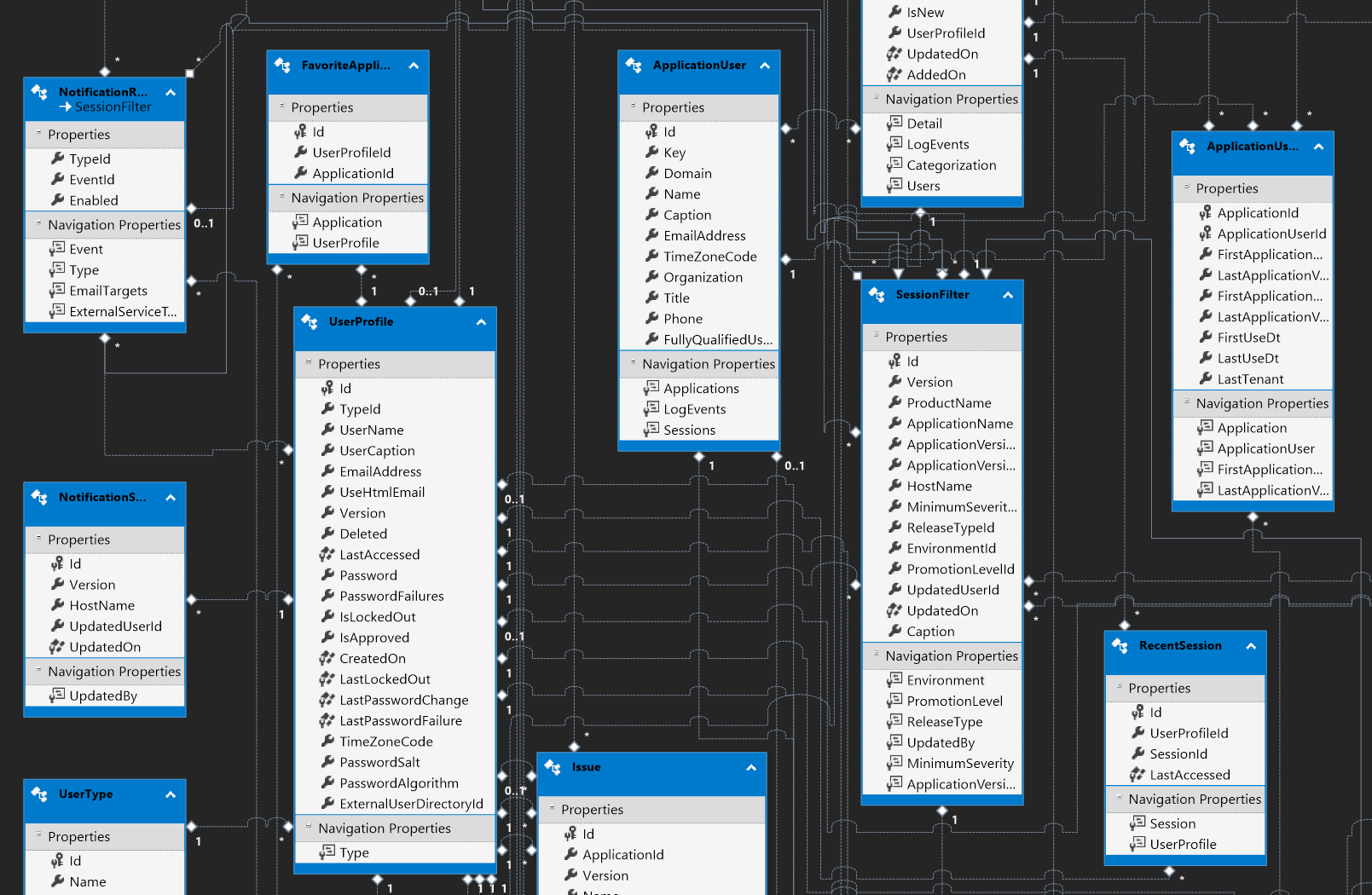 Entity Framework Diagram